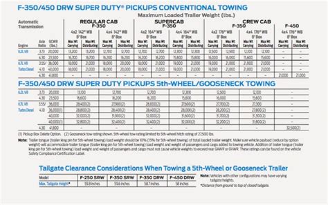 Ask Tfltruck Ford F350 Dually Which Rear Axle Is Best To Tow A