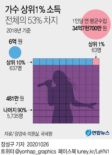 가수 상위 1 63명 연소득 34억원1가 전체소득 53 차지 연합뉴스