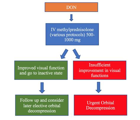 Dysthyroid Optic Neuropathy Eyewiki