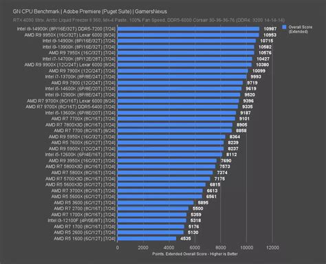 Gn Mega Charts Cpu Benchmarks Comparison Gamersnexus