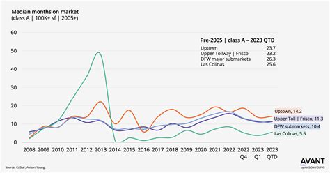 Time on market surprisingly low and stable for Dallas Fort Worth newer