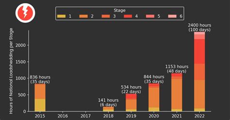 eskom hits  full days  load shedding