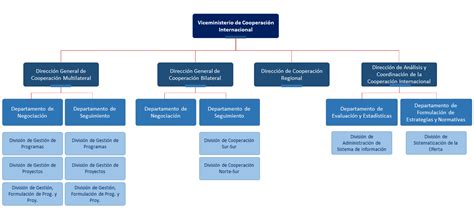 Organigrama Viceministerio de Cooperación Internacional Ministerio de