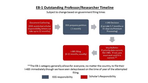 Green Card Eb2 Timeline Infoupdate Org