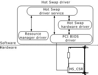 OAM API Developer S Manual Hot Swap Overview