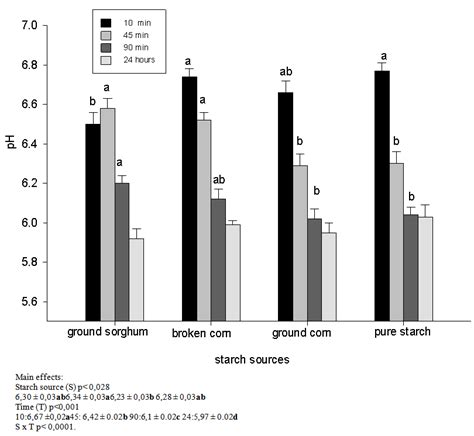 Figure 1 Effect Of Dietary Starch Source On Ph Evolution At 10 45 90