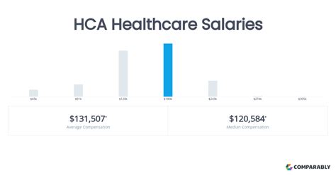 hca healthcare salaries comparably