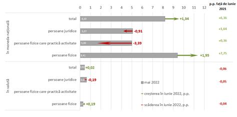 Evolu Ia Pie Ei Creditelor I A Depozitelor N Luna Iunie Banca