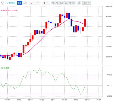 日経平均は大幅上昇。あす発表の日銀会合結果を前に活況（市況と分析） 2024 3 18 外為どっとコム マネ育チャンネル