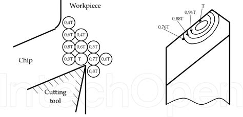 Figure 2 From Artificial Intelligence Techniques For Modelling Of Temperature In The Metal