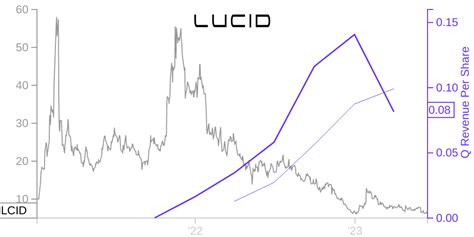 Lcid Price Correlated With Financials For Lucid