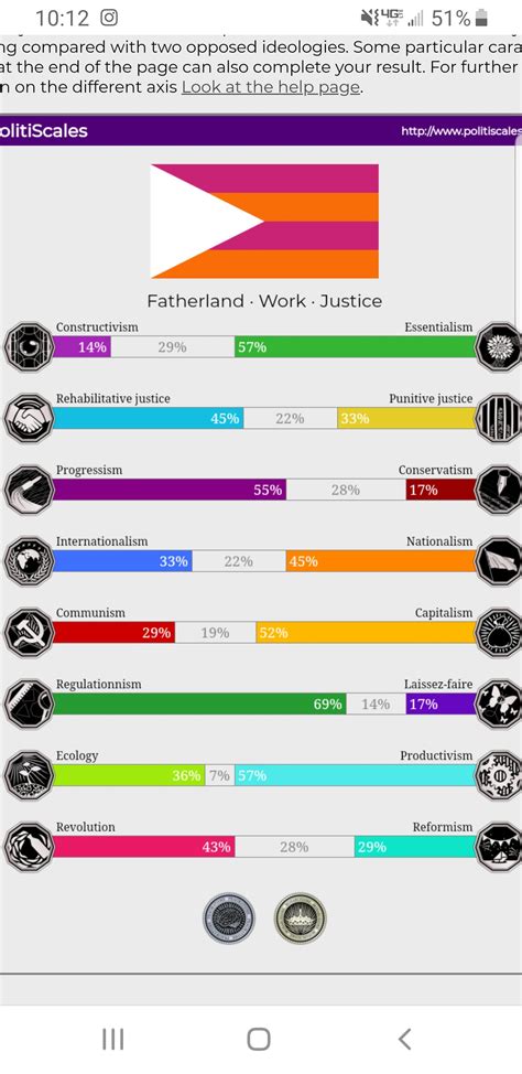 Took a politiscales test. Guess what ideology I am! (Aside from monarchism, that much is obvious