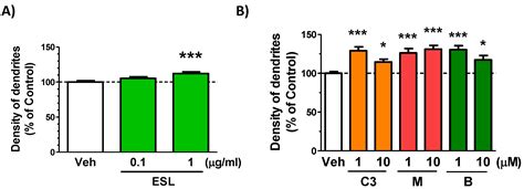 Memory Enhancement By Oral Administration Of Extract Of Eleutherococcus