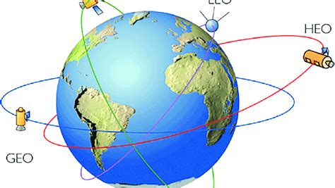 Types Of Common Satellite Orbits Cosmospnw