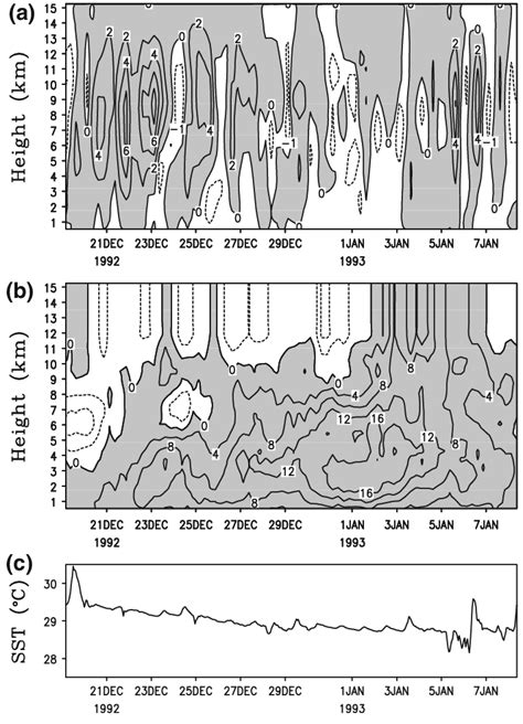 Timeheight Distribution Of A Vertical Velocity Cm S 1 And B Zonal