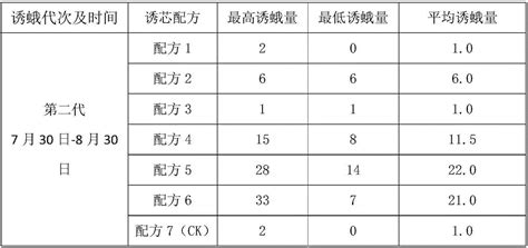 A Kind Of Sex Attractant Composition Of Camphor Moth And Its Application Eureka Patsnap