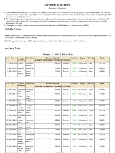 Master Merit List of - MPhil Education | PDF
