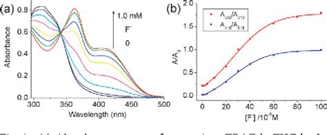 Figure 1 From A Naked Eye And Ratiometric Fluorescent Chemosensor For