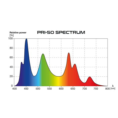 Zestaw Skylight PRI 50 INTENSE Lampa Zasilacz Controller AQCT 1