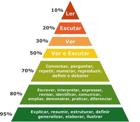 Quais são as formas de aprendizado que existem Conheça a pirâmide do