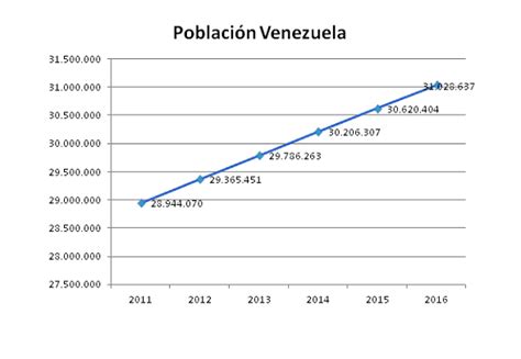 Geo Venezuela Distribución de la población Venezolana