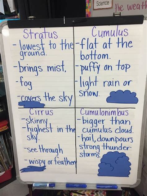 Cloud Types Anchor Chart Weather Kindergarten Science Lessons