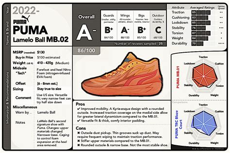 Puma Lamelo Ball Mb02 Performance Review Report Card Rbballshoes