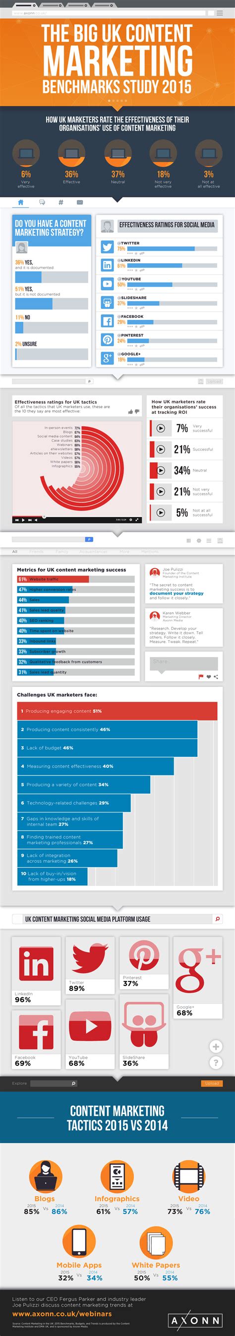 The Big UK Content Marketing Benchmarks Study 2015 - Visualistan