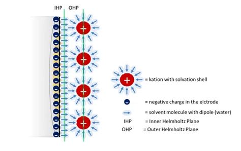 Capacitive Current Palmsens