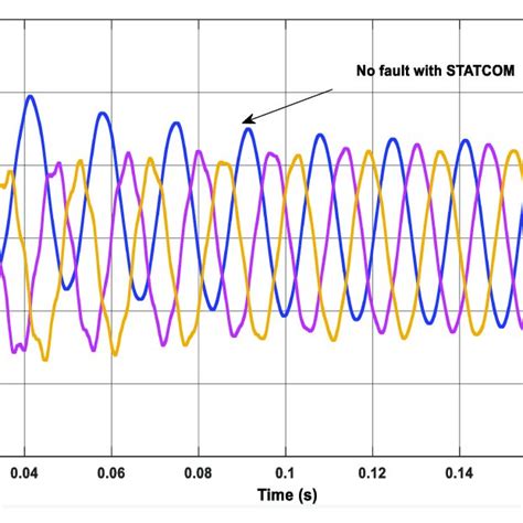 Three Phase Current Waveform Under Normal Condition Without Statcom