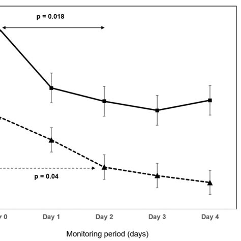 The Kinetics Of 25 Hydroxyvitamin D 25 Oh D Concentration Between