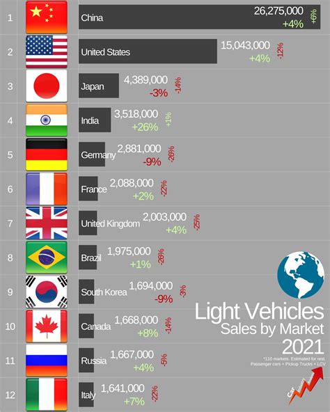 The Global Vehicle Sales By Country In 2021 Fiat Group World