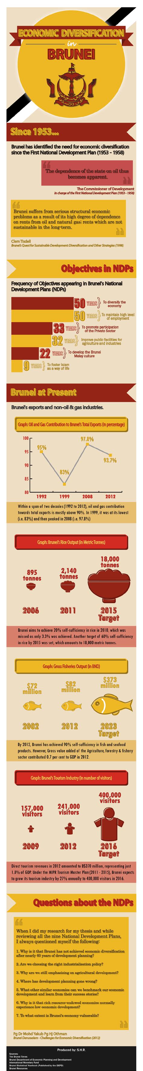 Brunei's progress in diversification | Brunei, Infographic, Progress