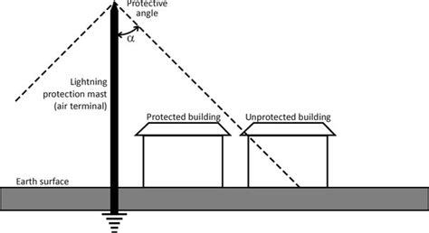 Lightning Protection Systems Advantages And Disadvantages Hot Sale Ststephen Uk