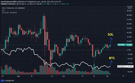 Solana Sol Technical Analysis 2021 For Crypto Traders Thenewscrypto