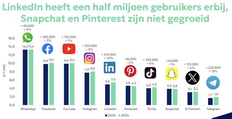 Nationale Social Media Onderzoek 2024 Blog MondoMarketing