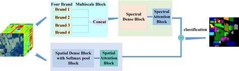 Remote Sensing Free Full Text Hyperspectral Image Classification