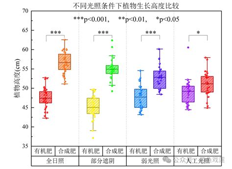 【带差异显著性（）箱型图】：附origin详细画图教程origin箱线图 Csdn博客