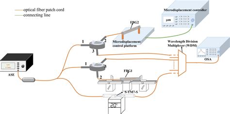 Multiparameter Sensor Based On Micro Nano Structured Optical Fiber And Composites Heliyon