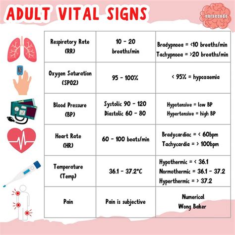 Adult Vital Sign Ranges In 2024 Vital Signs Nursing Nursing School