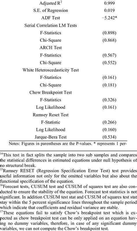 Diagnostic tests of consumption function. | Download Table