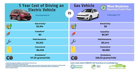 Electric Vehicle Ev Incentives And Rebates