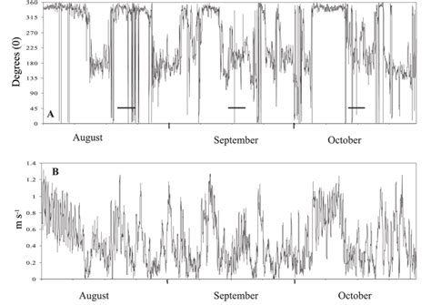 current direction    current speed