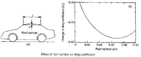 VEHICLE BODY ENGINEERING: CAR AERODYNAMICS