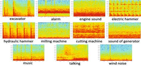 The Spectrogram Of 11 Representative Urban Noises Download Scientific Diagram