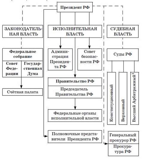 Высшие органы государственной власти и управления РФ (с конца 1993 г ...