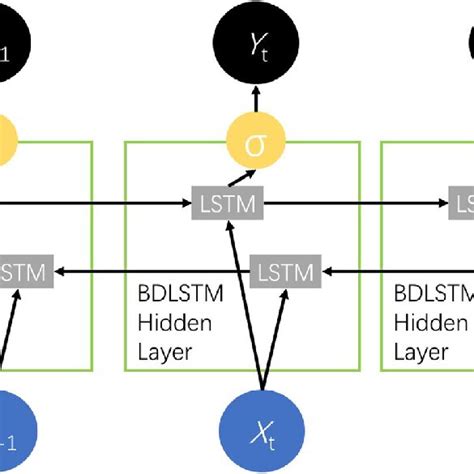 Lstm And Rnn Comparison Download Scientific Diagram