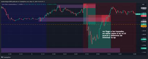 Oanda Eurusd Chart Image By Sandramilagros Tradingview