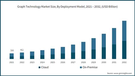 Graph Technology Market Size And Share Report 2023 2032