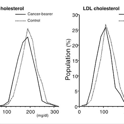 Distribution Of Serum TC And LDL C Concentration In Patients With